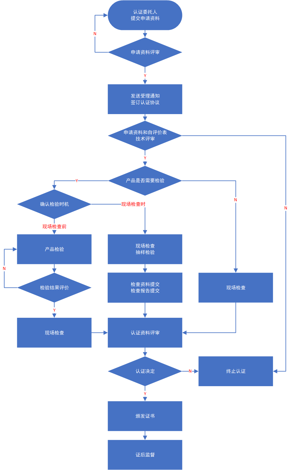 自愿性产品认证流程图.png